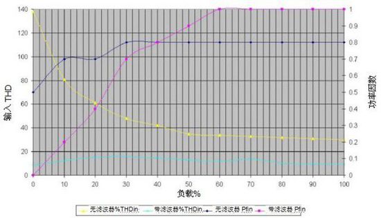 无变压器UPS在提高性能同时缩尺寸、减重量