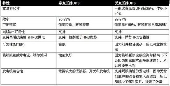 无变压器UPS在提高性能同时缩尺寸、减重量