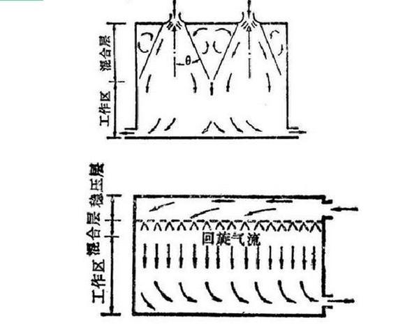 IDC硬汉视频APP下载官方系统气流组织常见种类是怎么样的？